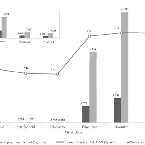 Major Phenolic Acids And Flavonoids Found In The Crude Lp Extract