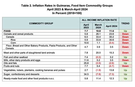 Guimaras Food Inflation Hits 11 6 In April Daily Guardian