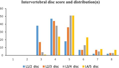 Column graph showing differences in disc number for different disc ...