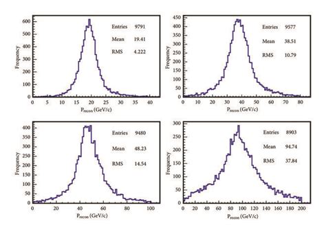 Reconstructed Muon Momentum Distribution For Four Different Values