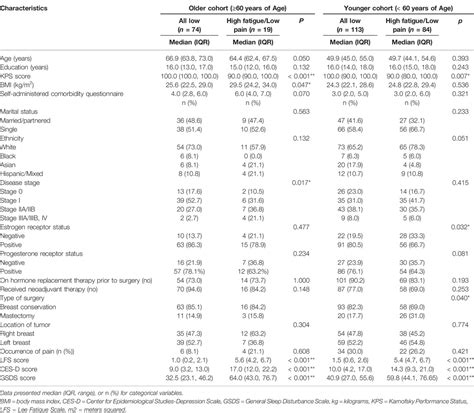 Frontiers Differences In Circulating Extracellular Vesicle And