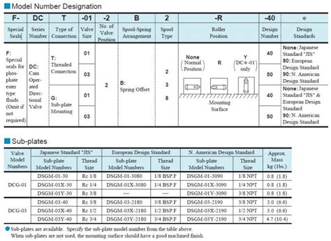 Dct B Cam Operated Directional Valves