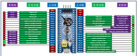 Stm Stm Gpio Afio Stm Afio Csdn