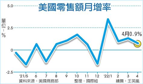 美國零售額 連四月走揚 國際 旺得富理財網