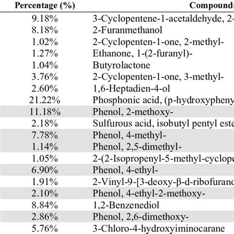 The Composition Of Bio Oil Produced By Pyrolysis Of Corncob At C