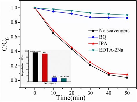 Species Trapping Experiments For The Degradation Of CV Over