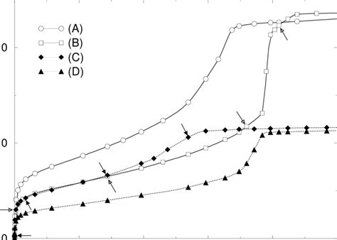 Adsorption Isotherms In All Four Pore Systems Γ Is The Gibbs Excess