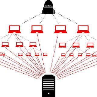 Example of a DDoS attack. | Download Scientific Diagram