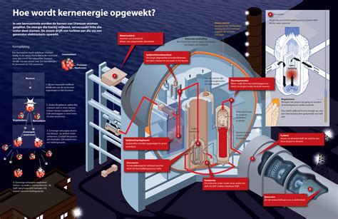 Hoe Wordt Kernenergie Opgewekt