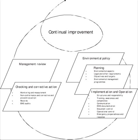 An Overview Of The Iso Ems System Download Scientific Diagram