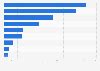 Statistiken Zum Pro Kopf Verbrauch Von Nahrungsmitteln Statista