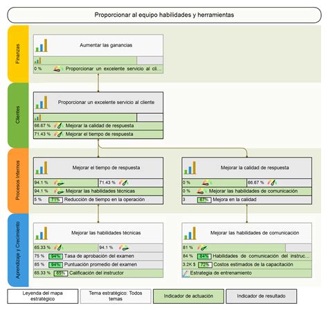 Cuadro De Mando Integral Y Kpis De Capacitación