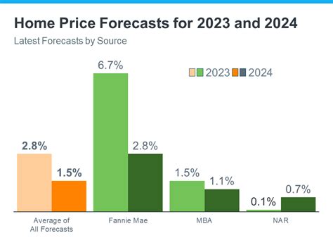 The Latest 2024 Housing Market Forecast CityLight Real Estate