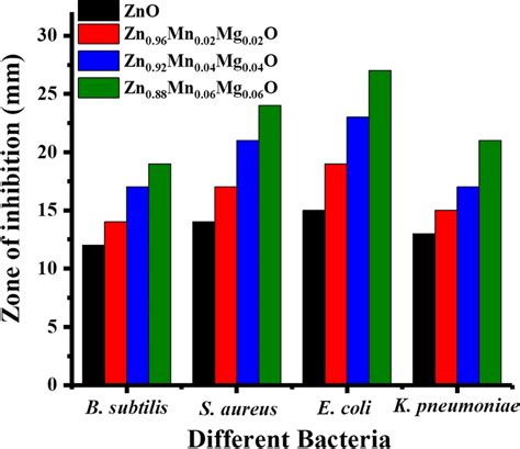 The Bar Diagram Shows That The Zone Of Inhibition Values Of Zno And