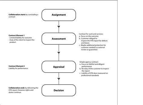 Hta And Its Legal Issues A Framework For Identifying Legal Issues In Health Technology