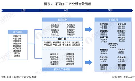 【干货】石油加工产业链全景梳理及区域热力地图行业研究报告 前瞻网