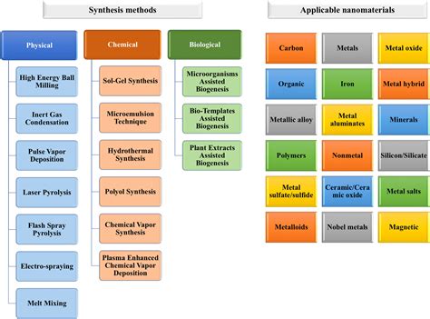 nanotechnology enabled soil management  sustainable agriculture