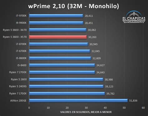 Posible Rendimiento Del Amd Ryzen 5 3600 Tecnogaming