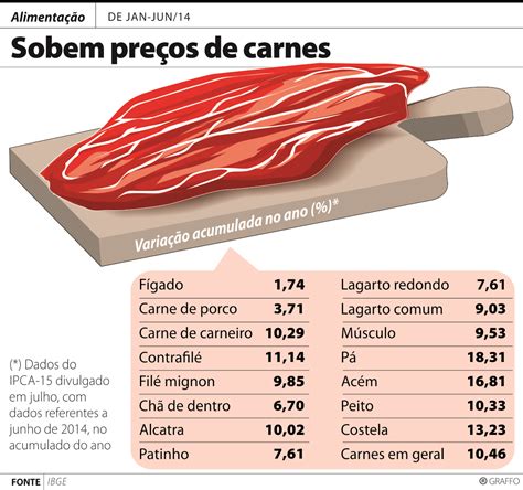 Preço de carnes sobe no primeiro semestre do ano