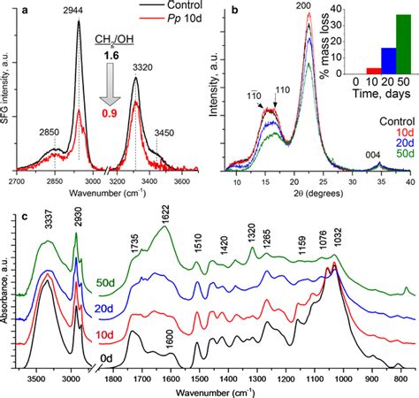 A Sfg Spectra B Xrd Diffractograms And C Atr Ftir Spectra From The