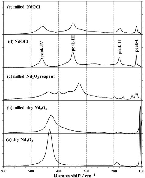 Raman Spectra Of A Dry Nd 2 O 3 B Milled Dry Nd 2 O 3 C