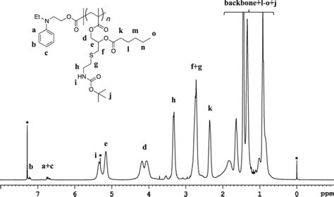 1 H Nmr Of The Bifunctionalized Homopolymers The Proton Resonance At