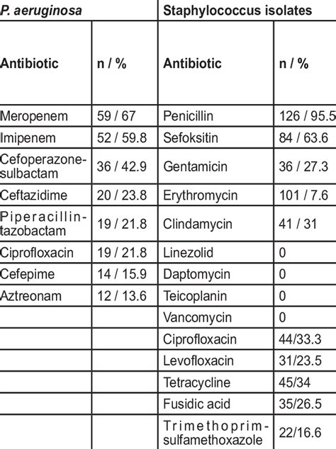 Antibiotic Resistance Rates Of P Aeruginosa And Staphylococcus