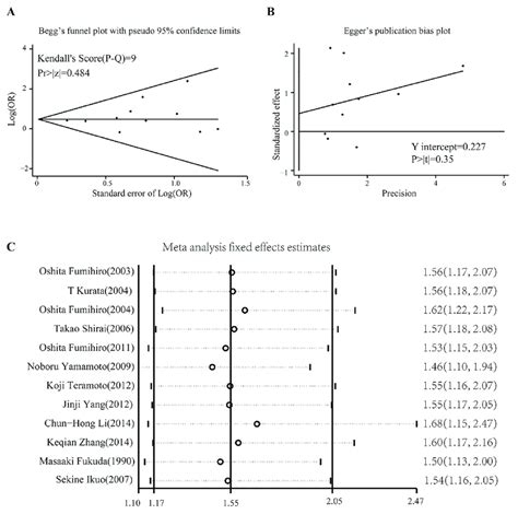 Publication Bias Test And Sensitivity Analysis A Beggs Funnel Plot