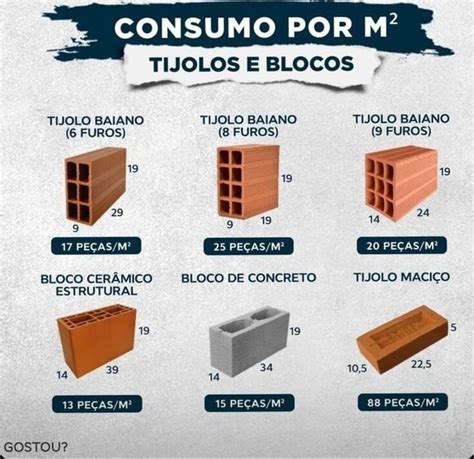 Consumo Por M Tijolos E Blocos Tijolo Baiano Tijolo Baiano Tijolo