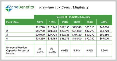 Health Insurance Premium Tax Credit Income Limits What Are They