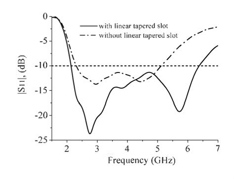 Figure 3 From Design Of A Low Profile Printed Dipole Antenna With