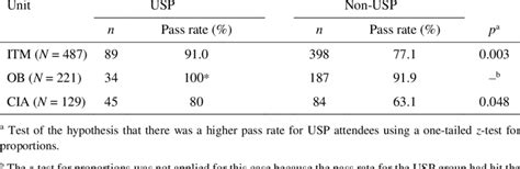 Pass Rates Across The Disciplines N Size Of Total Course Cohort