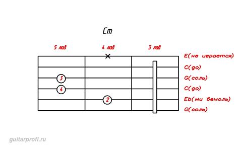 Аккорд Cm на гитаре