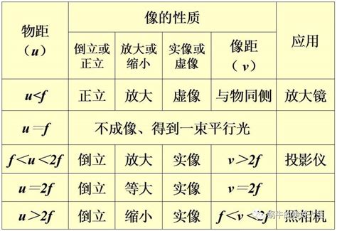 2023年初中物理知识理解凸透镜成像规律 透镜 中考网