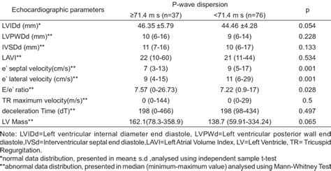 Comparison Of Echocardiographic Parameter With P Wave Dispersion