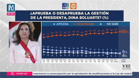 Dina Boluarte obtuvo 90 de desaprobación en su gestión según encuesta