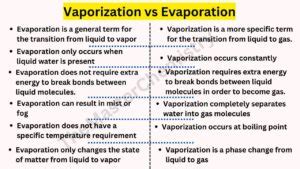 7 Differences Between Vaporization And Evaporation-Vaporization Vs ...