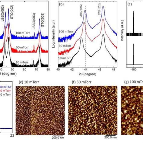 a b 2θ ω XRD scans of LBSO thin films grown on SrTiO3 substrates