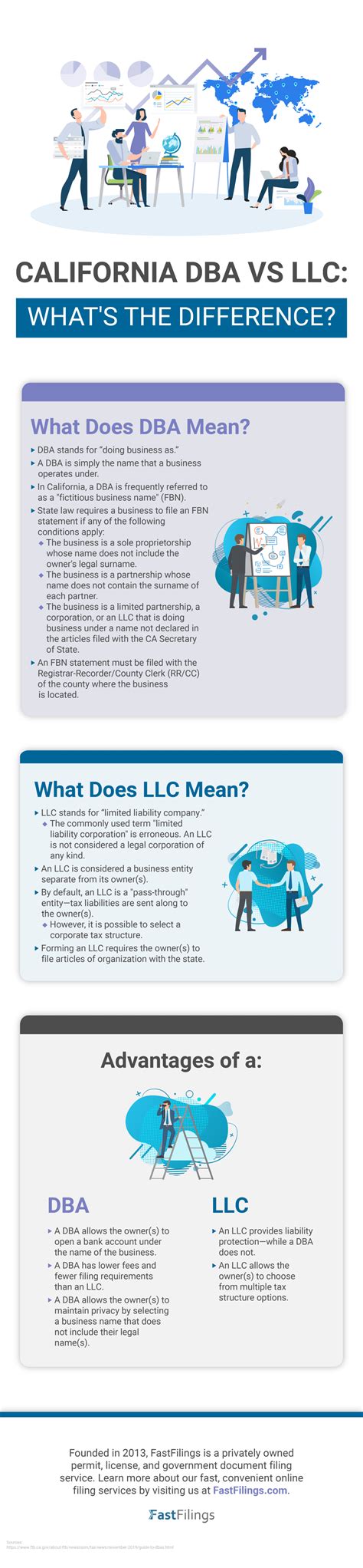 how to add dba to llc in california
