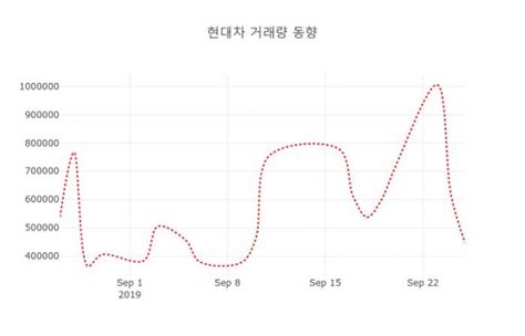 데일리 증권 현대차 005380 오후 12시 09분 기준 및 종목관련 동향정보 데일리시큐