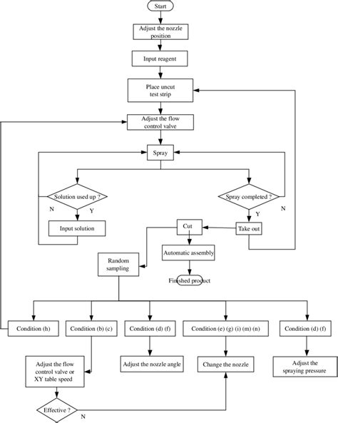 Plastic Production Flow Chart