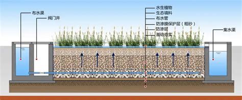 人工潜流湿地冬季保温技术河南省启源环保科技有限公司