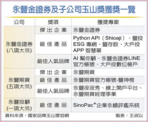 永豐金證 獲國家品牌玉山獎 證券．權證 工商時報