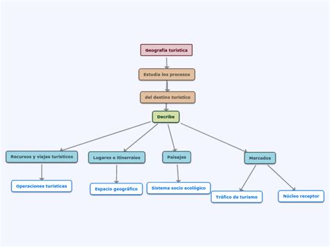Geografía Turística Mapa Mental