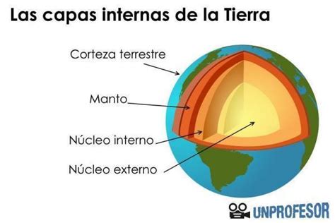 Las Capas De La Tierra Conjunto De Diapositivas