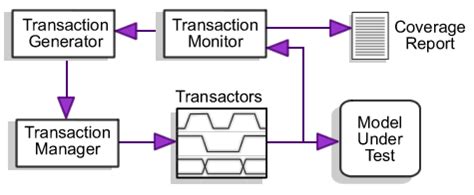 Coding Techniques For Bus Functional Models In Verilog Vhdl And C