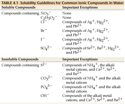 Solubility Guidelines for Common Ionic Compounds in Water | Science ...