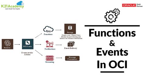 Functions And Events In Oracle Cloud Infrastructure Oci