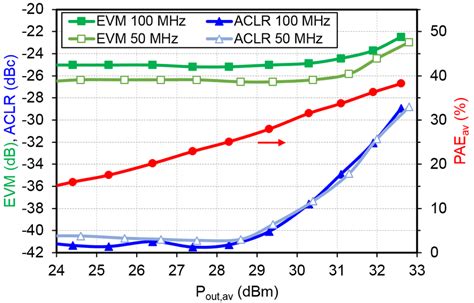 Measured Evm Aclr And Average Pae Versus The Average Output Power