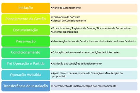 Entendendo O Processo De Comissionamento